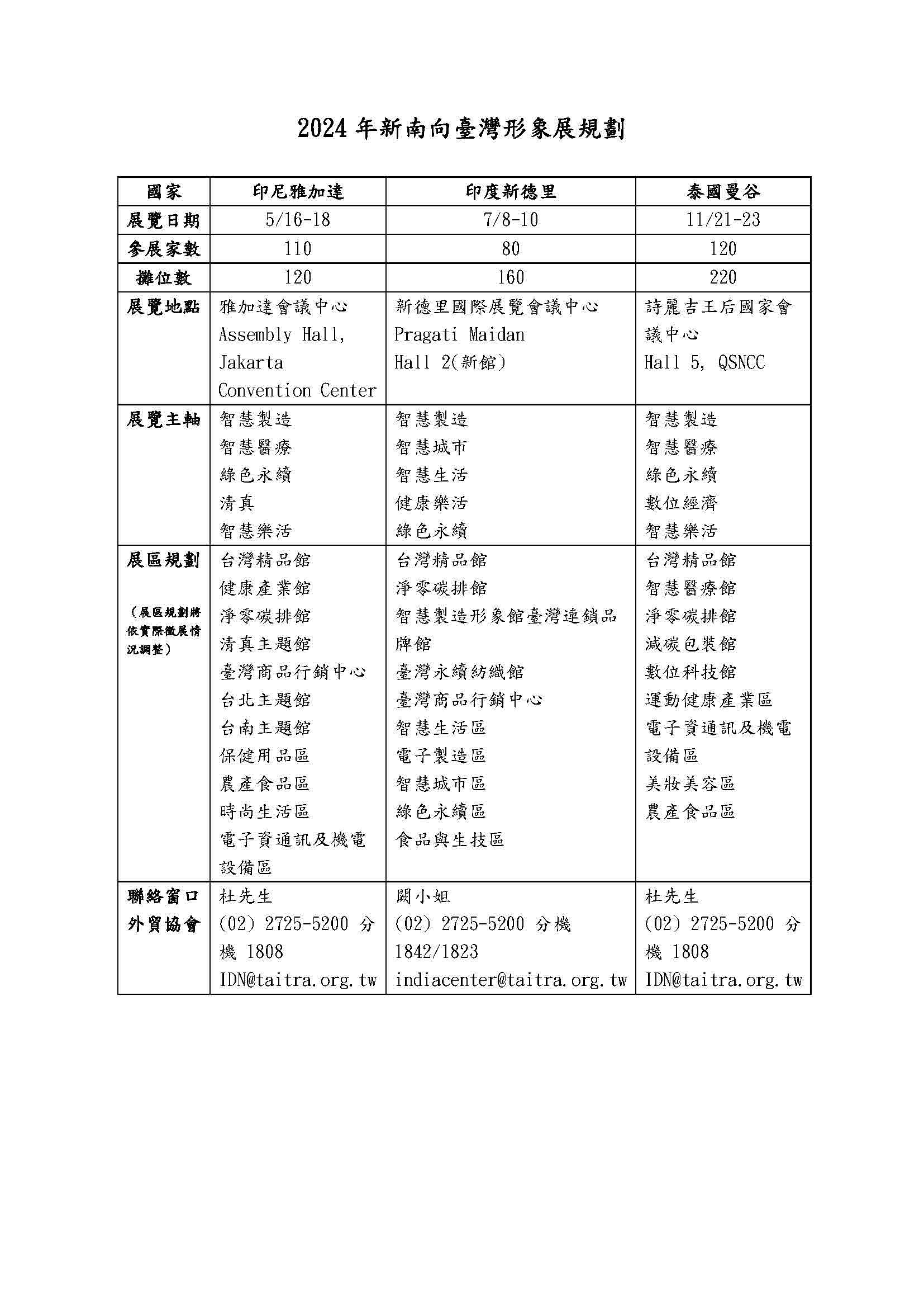 【展覽】產業發展署「新南向國家舉行臺灣形象展」