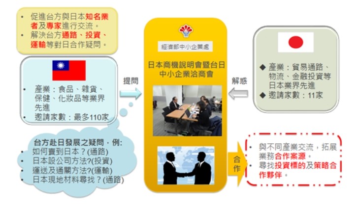 【活動】6/25日本市場商機說明會暨台日中小企業洽商會