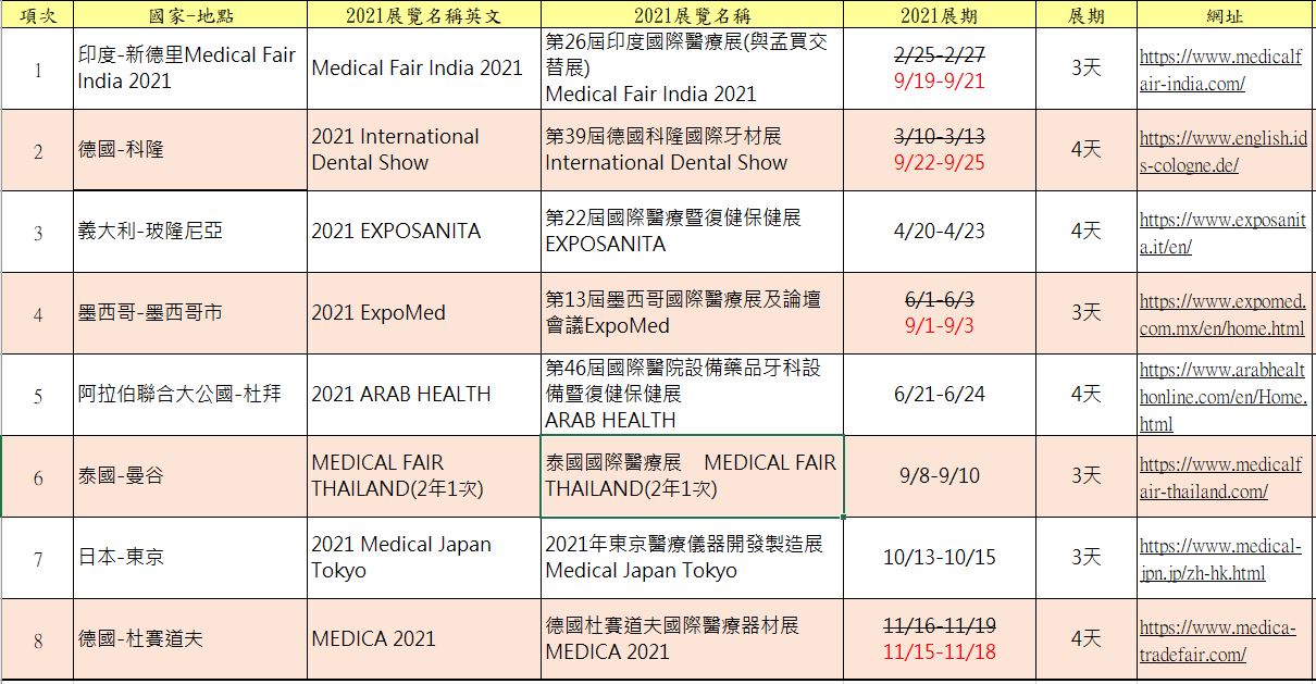 【展覽】「2021公會組團參加海外國際展覽一覽表」，名額有限，敬請把握!