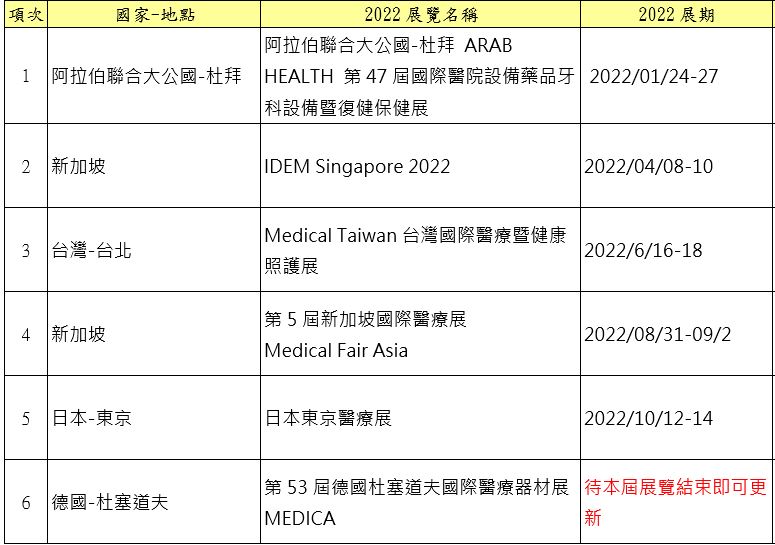 【展覽】「2022公會組團參加海外國際展覽一覽表」，名額有限，敬請把握!